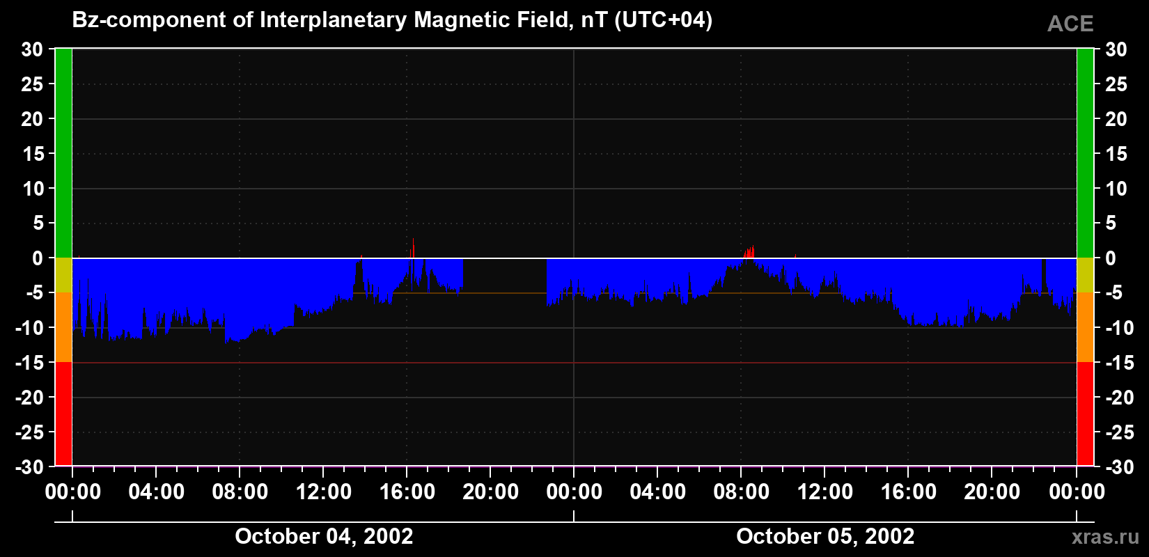 The Bz component of the solar wind magnetic field