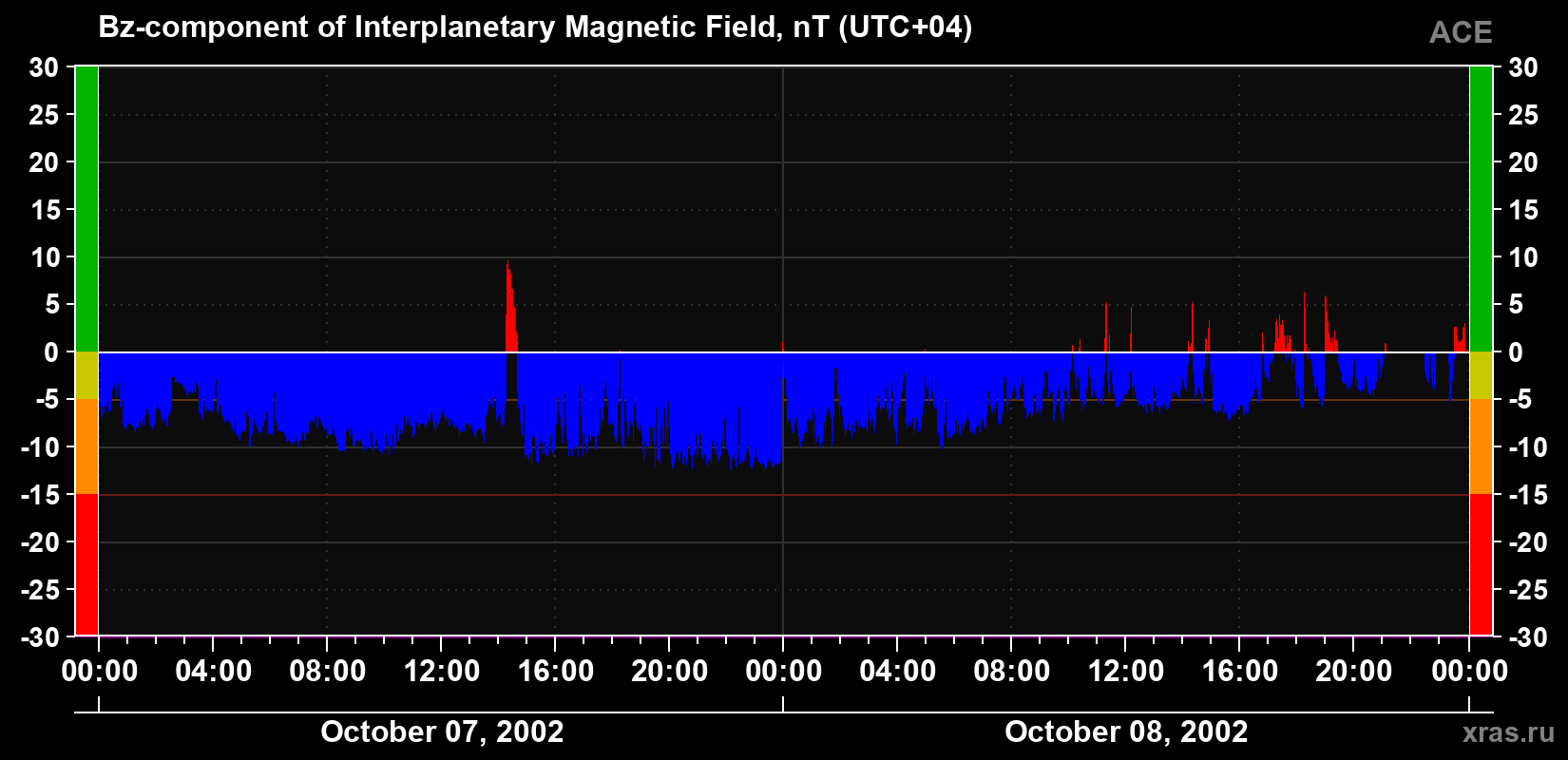 The Bz component of the solar wind magnetic field