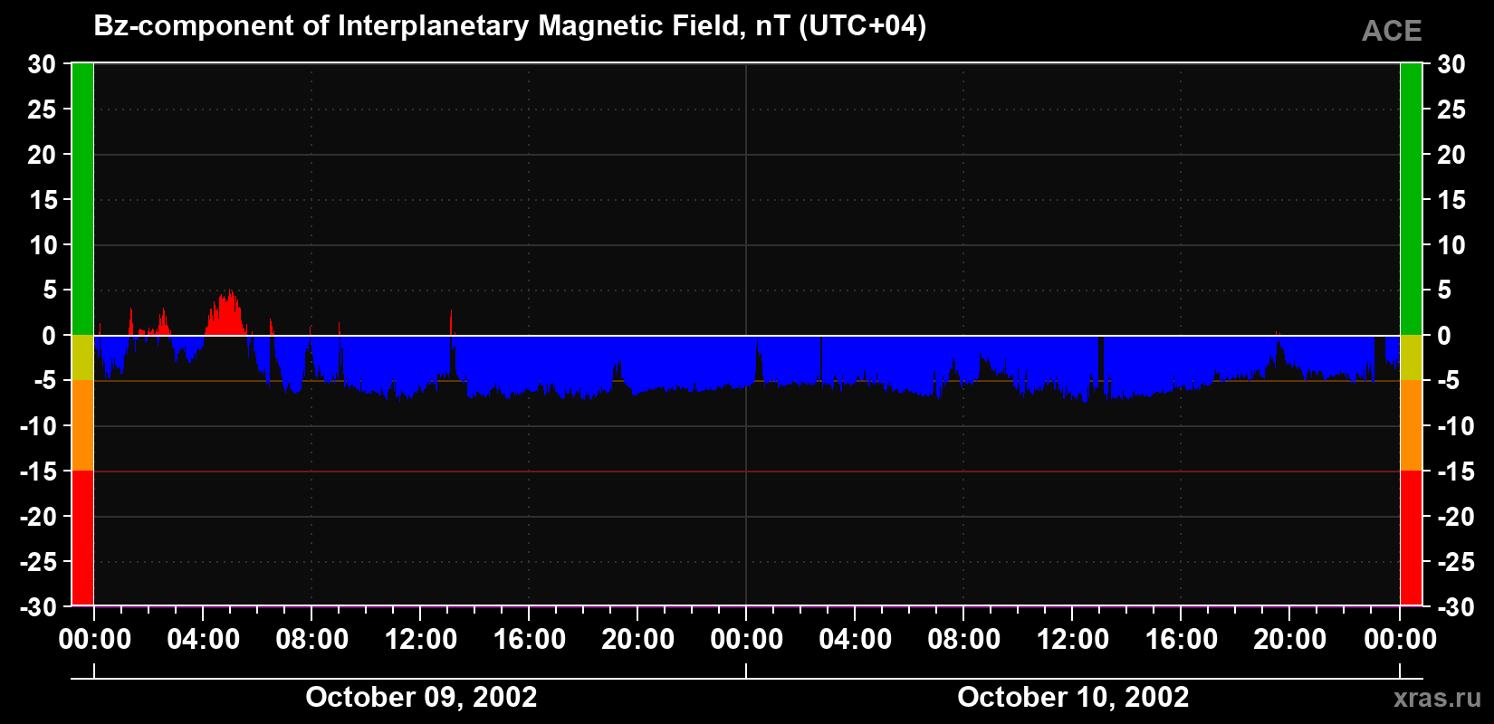 The Bz component of the solar wind magnetic field