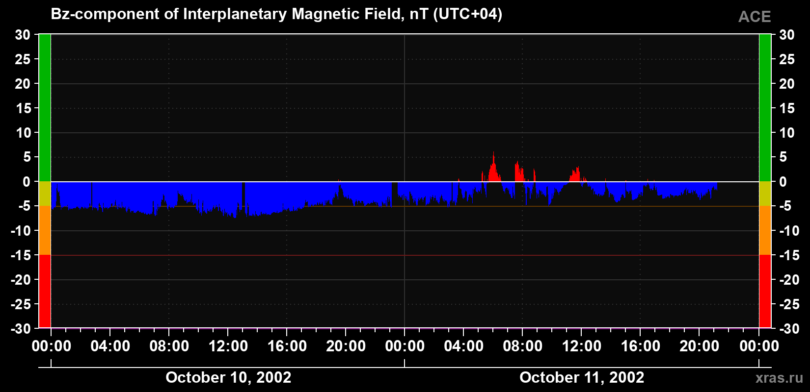 The Bz component of the solar wind magnetic field