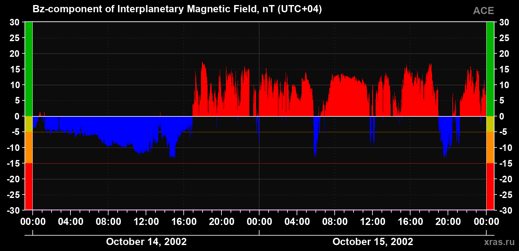 The Bz component of the solar wind magnetic field