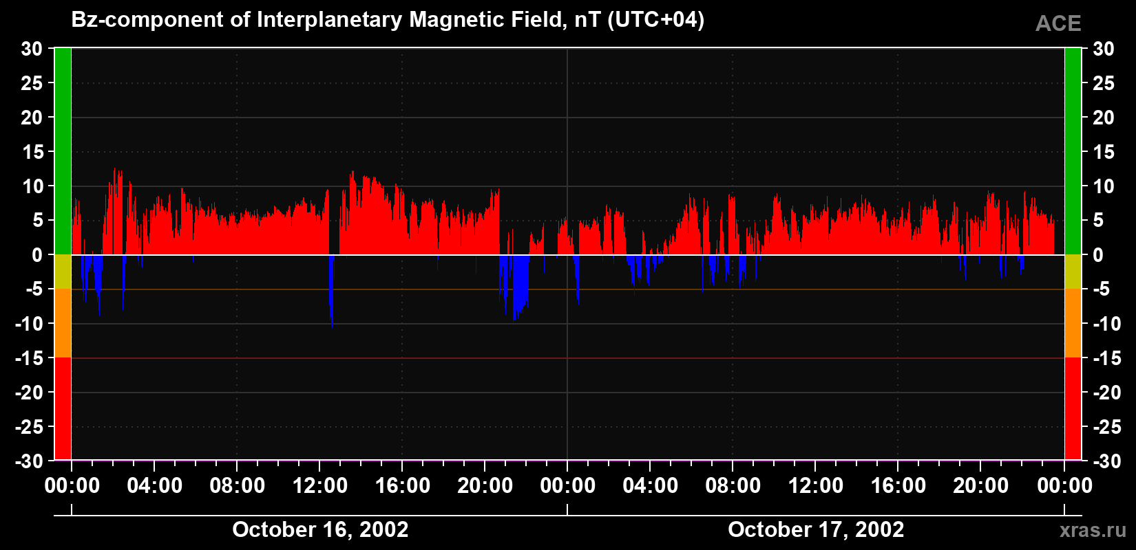 The Bz component of the solar wind magnetic field