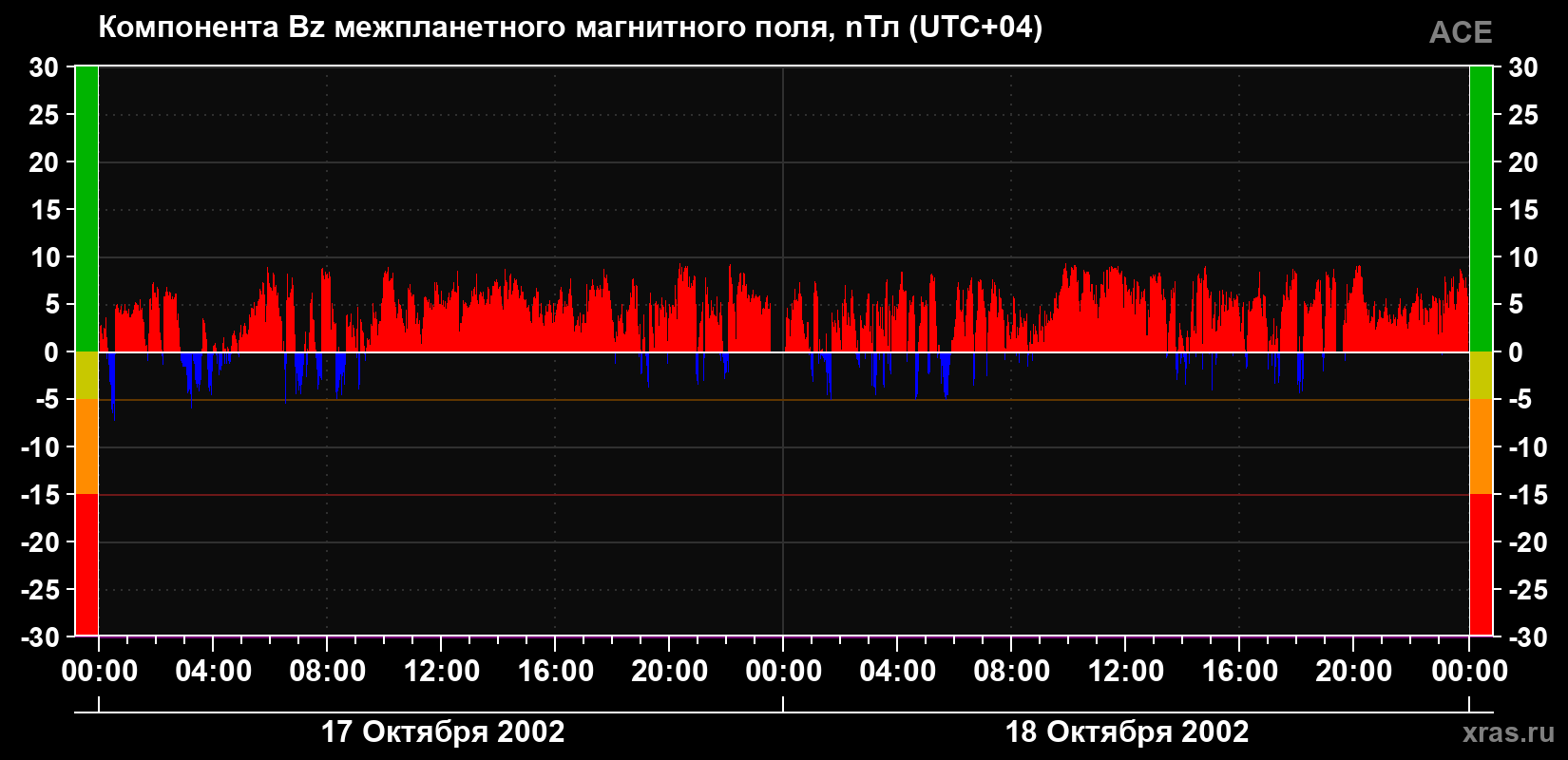 Компонента Bz магнитного поля солнечного ветра