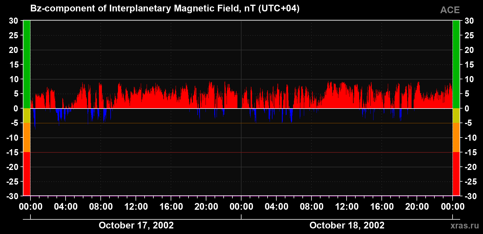 The Bz component of the solar wind magnetic field