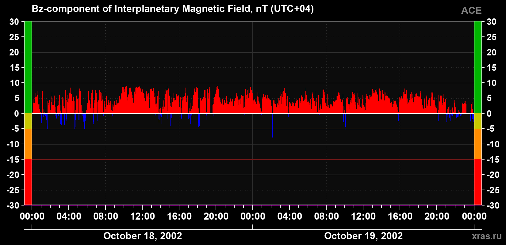The Bz component of the solar wind magnetic field