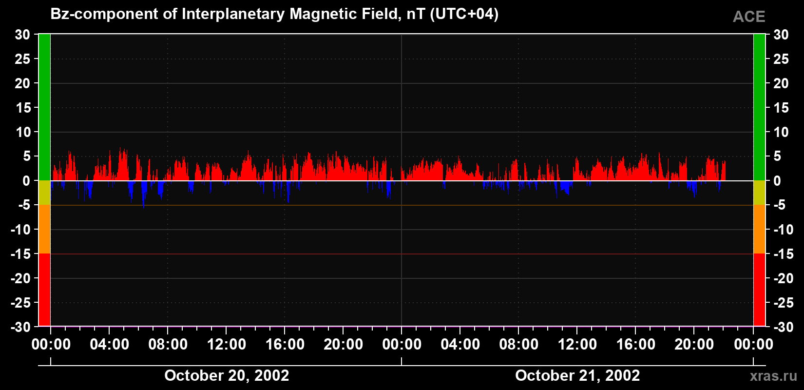 The Bz component of the solar wind magnetic field
