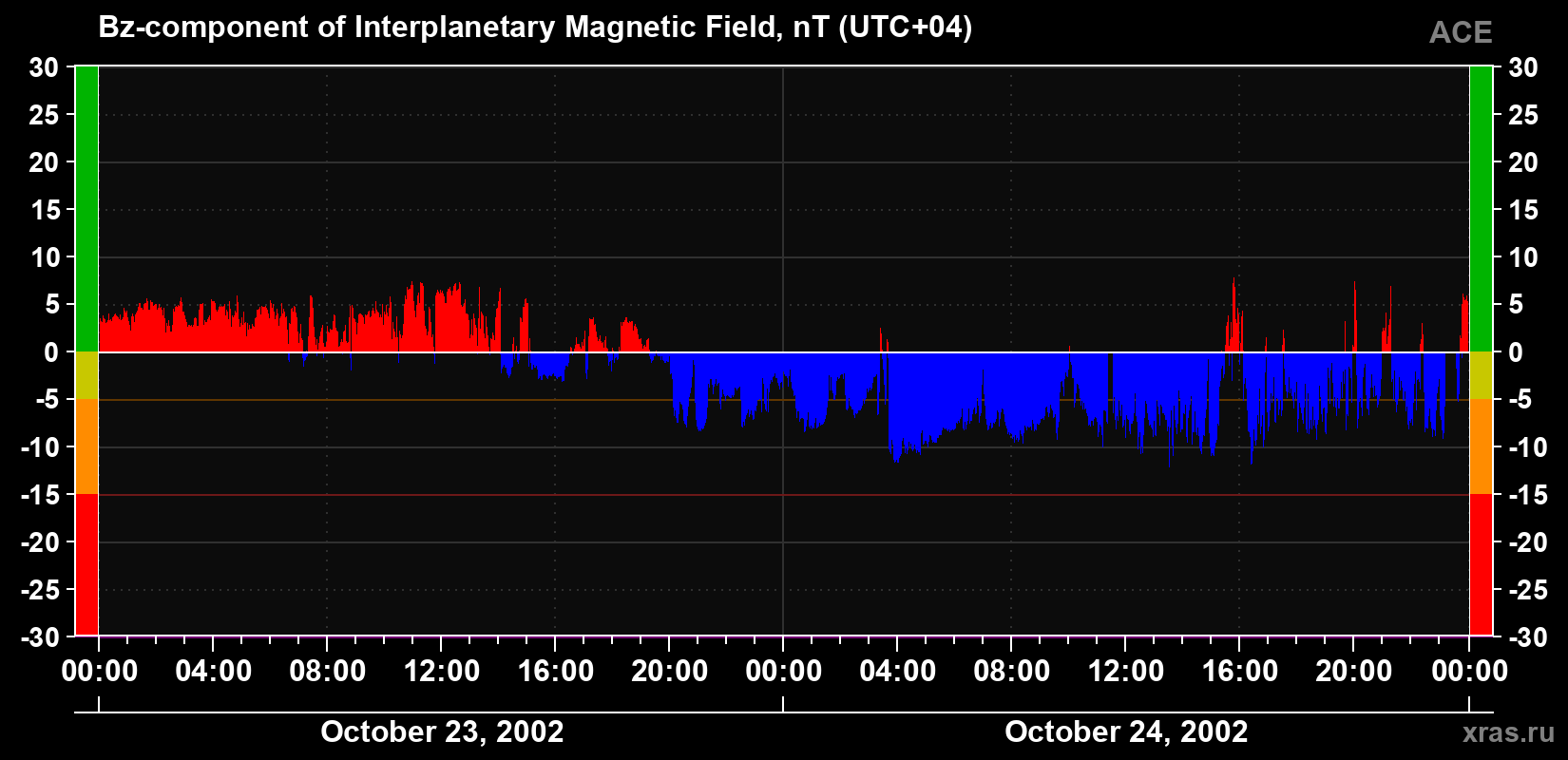The Bz component of the solar wind magnetic field