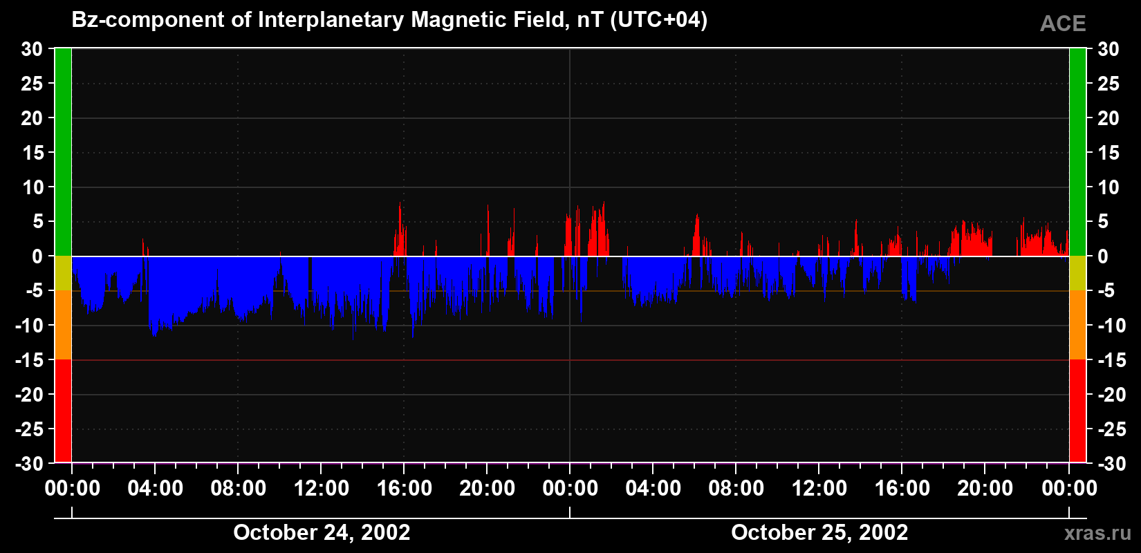 The Bz component of the solar wind magnetic field