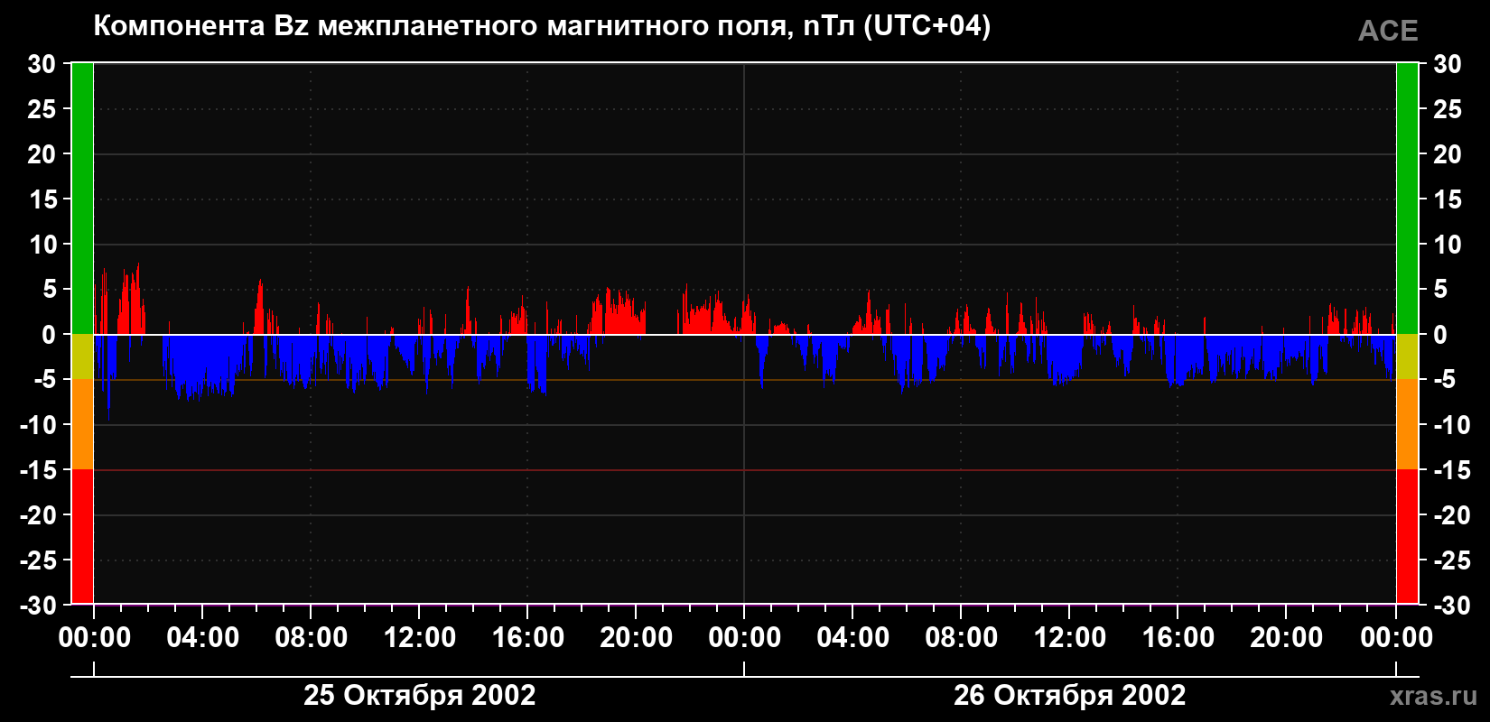 Компонента Bz магнитного поля солнечного ветра