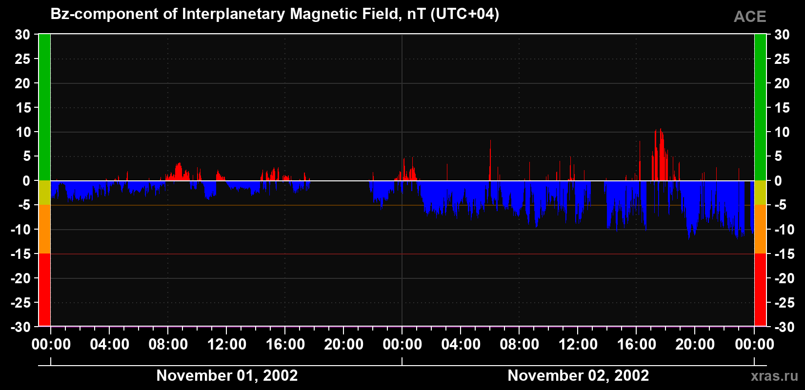 The Bz component of the solar wind magnetic field