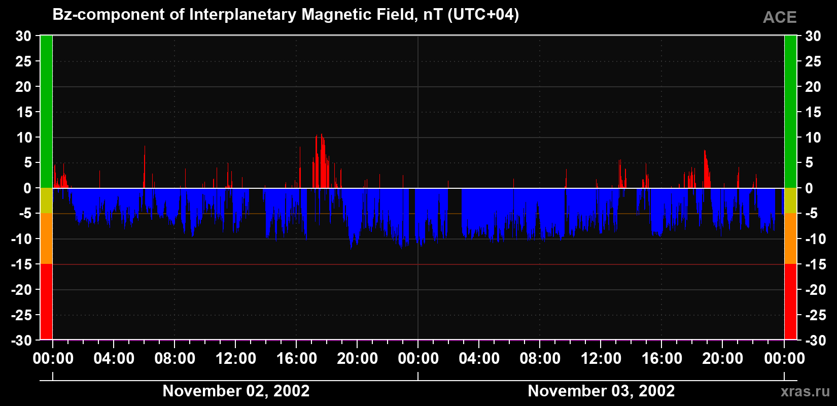 The Bz component of the solar wind magnetic field