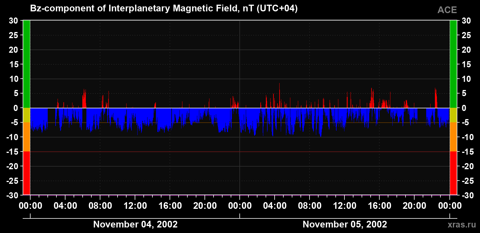 The Bz component of the solar wind magnetic field