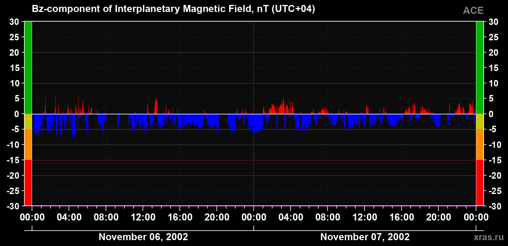 The Bz component of the solar wind magnetic field