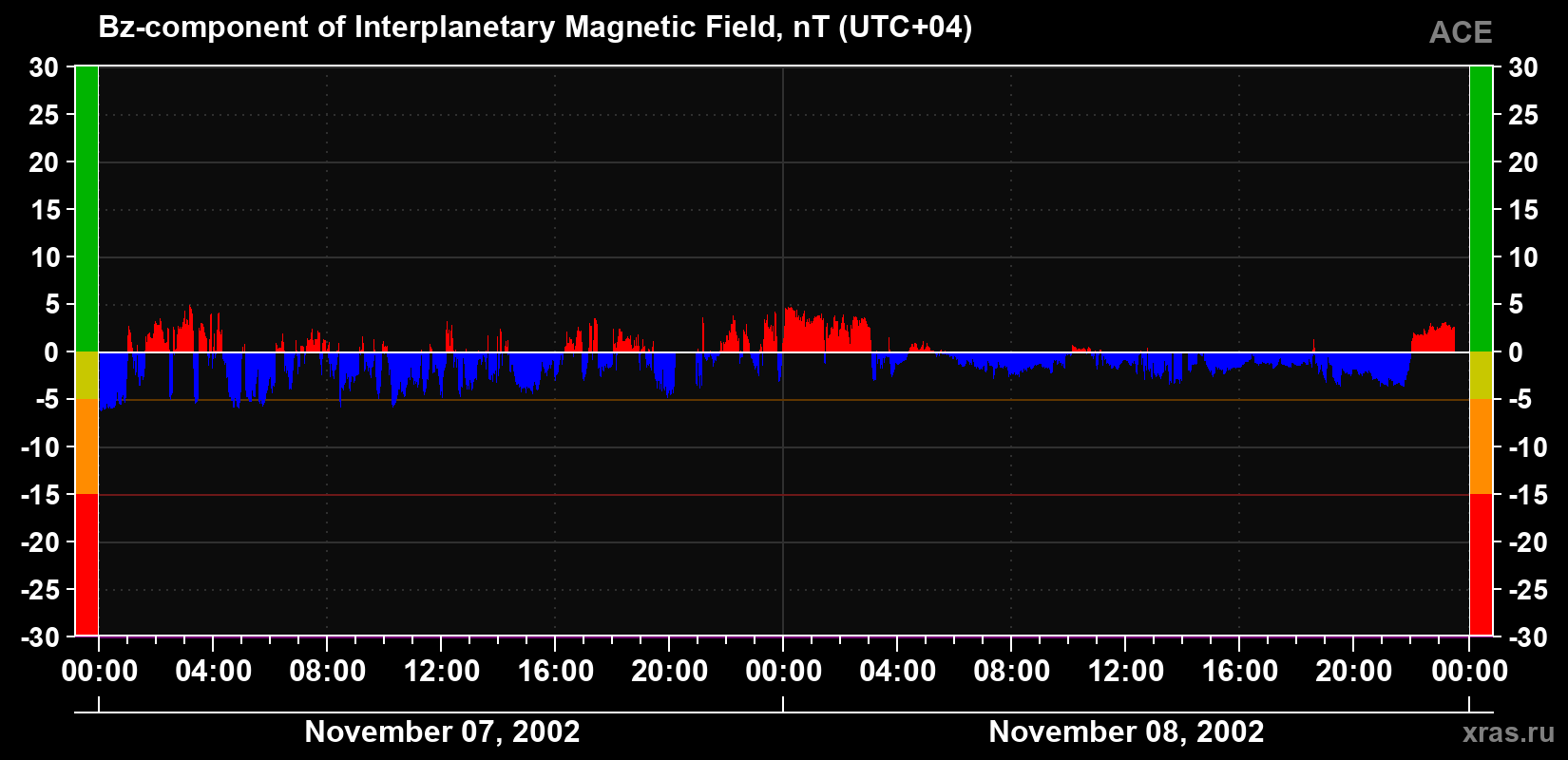 The Bz component of the solar wind magnetic field