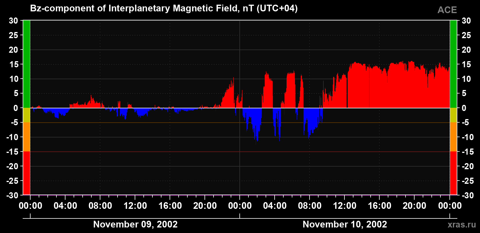 The Bz component of the solar wind magnetic field