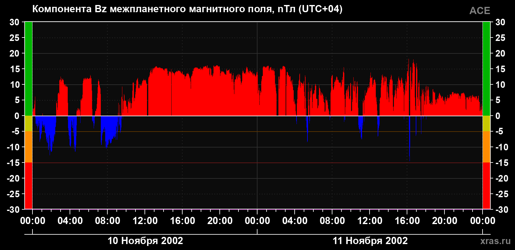 Компонента Bz магнитного поля солнечного ветра