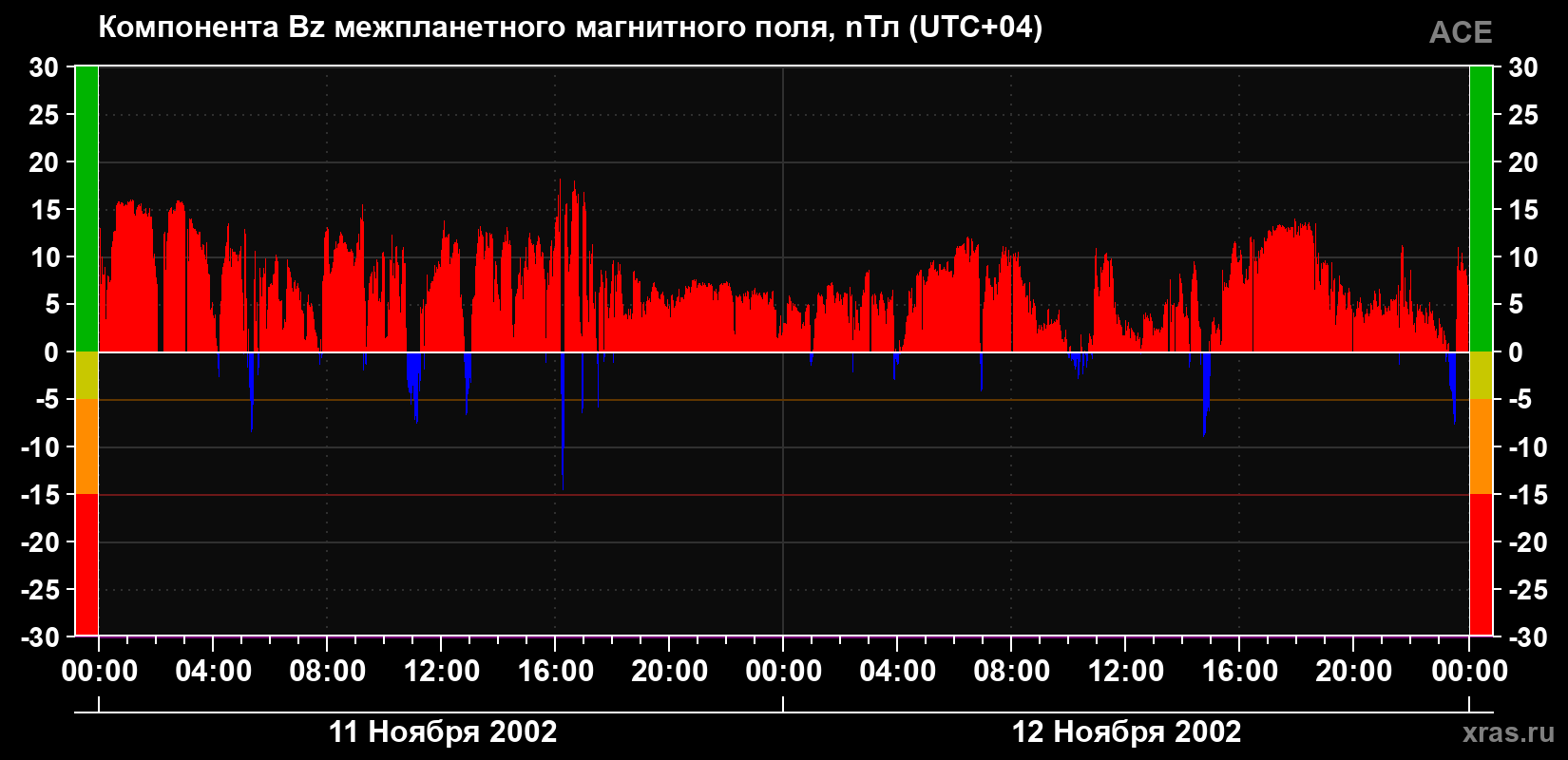 Компонента Bz магнитного поля солнечного ветра