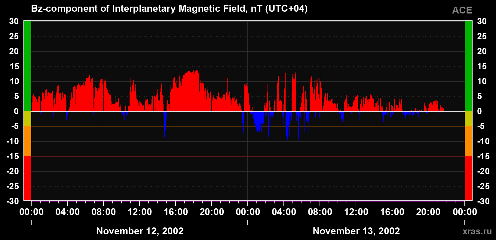 The Bz component of the solar wind magnetic field