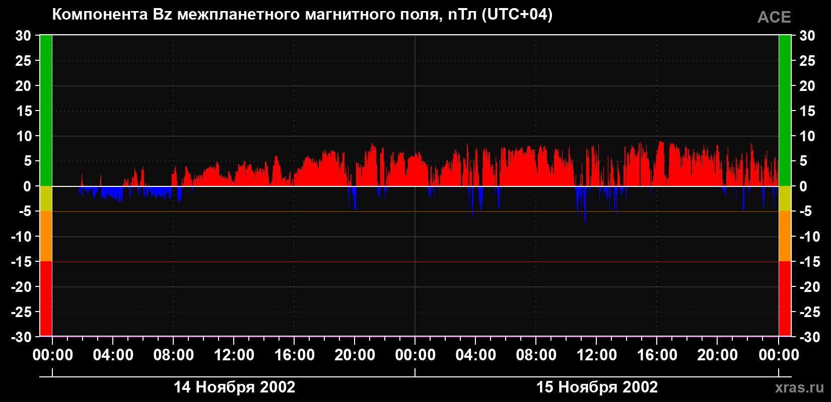 Компонента Bz магнитного поля солнечного ветра