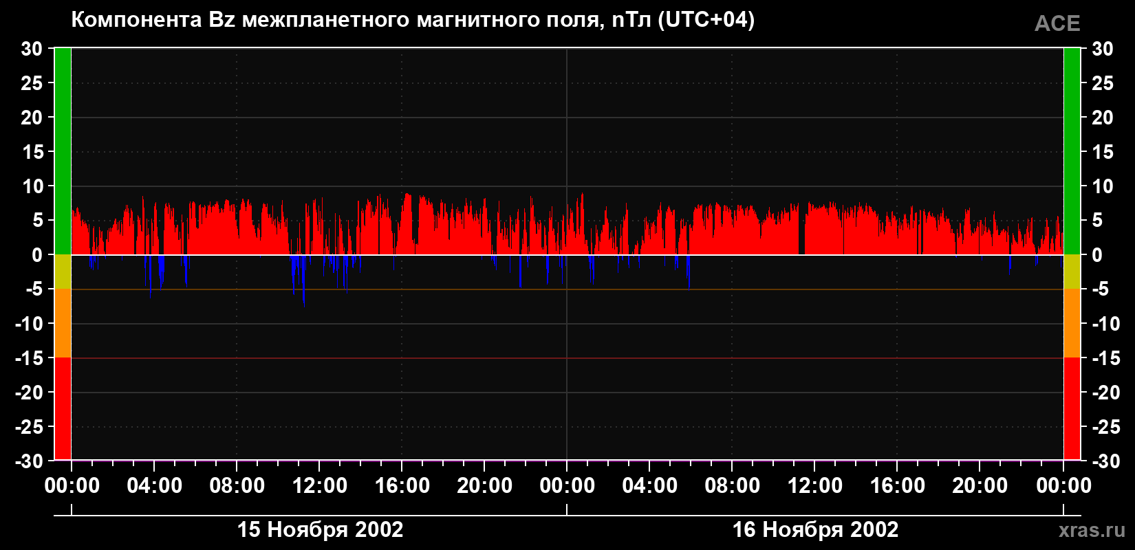 Компонента Bz магнитного поля солнечного ветра