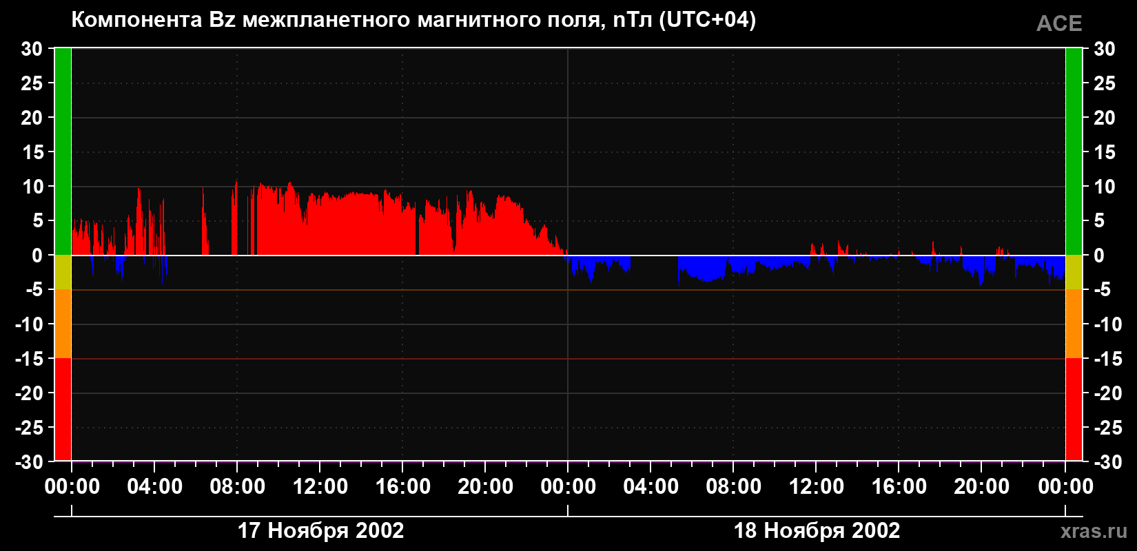 Компонента Bz магнитного поля солнечного ветра