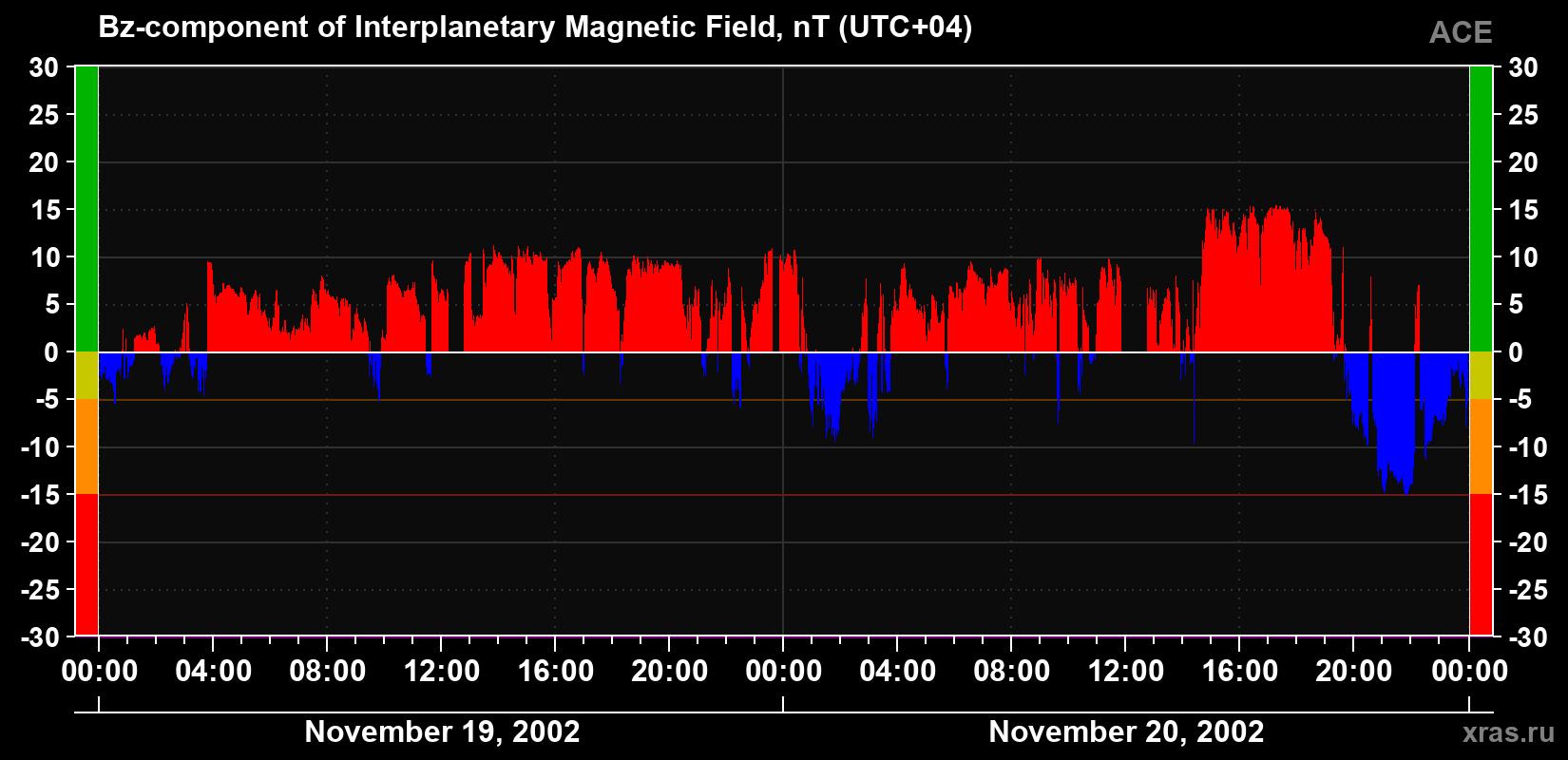 The Bz component of the solar wind magnetic field