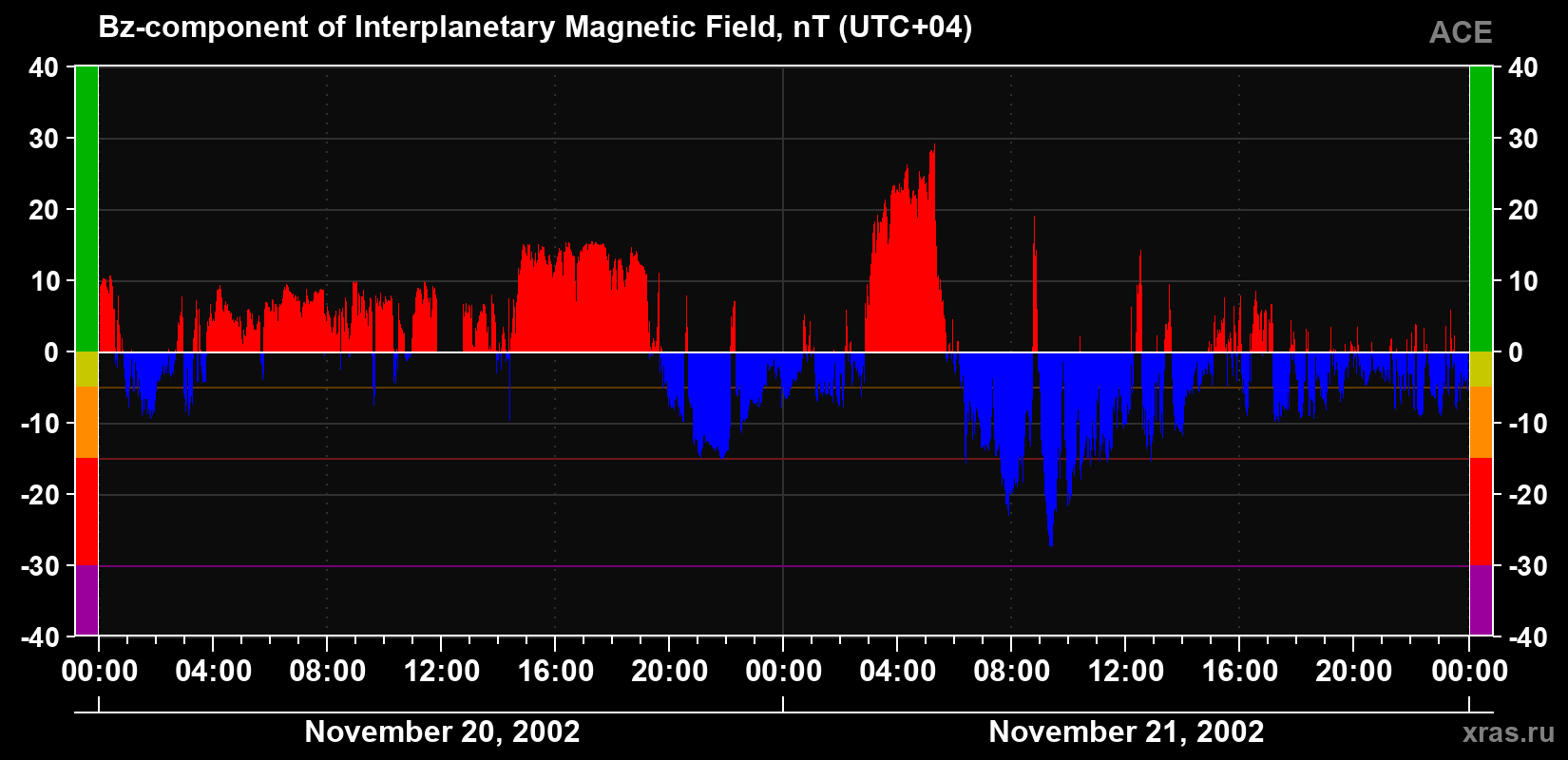 The Bz component of the solar wind magnetic field