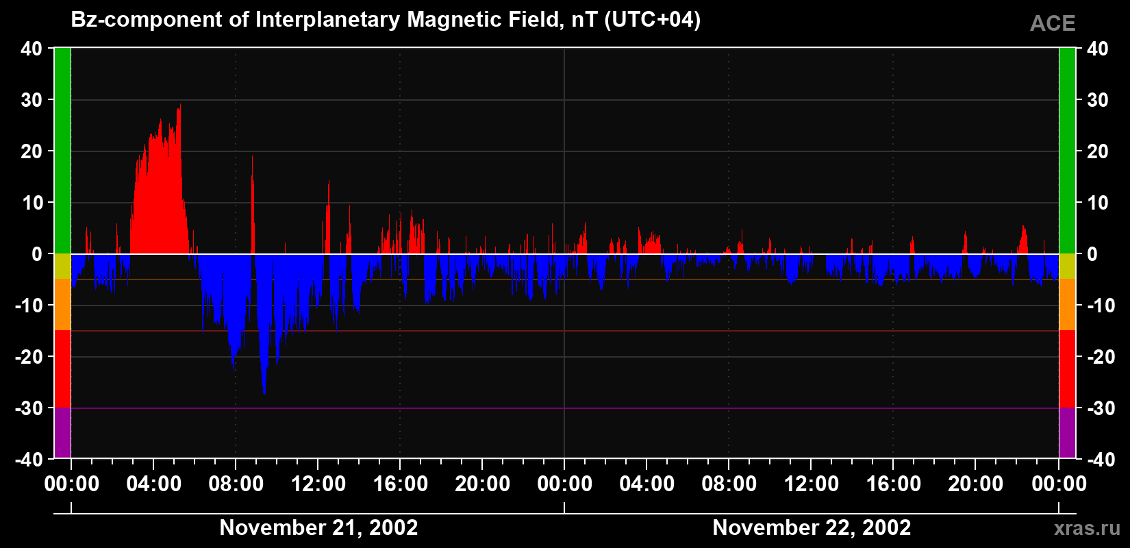 The Bz component of the solar wind magnetic field