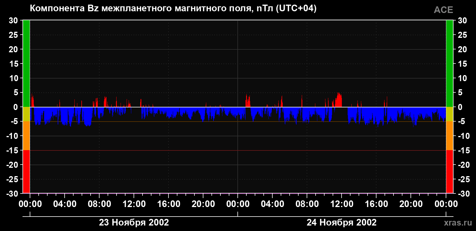 Компонента Bz магнитного поля солнечного ветра
