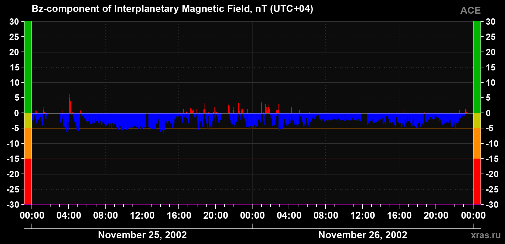 The Bz component of the solar wind magnetic field