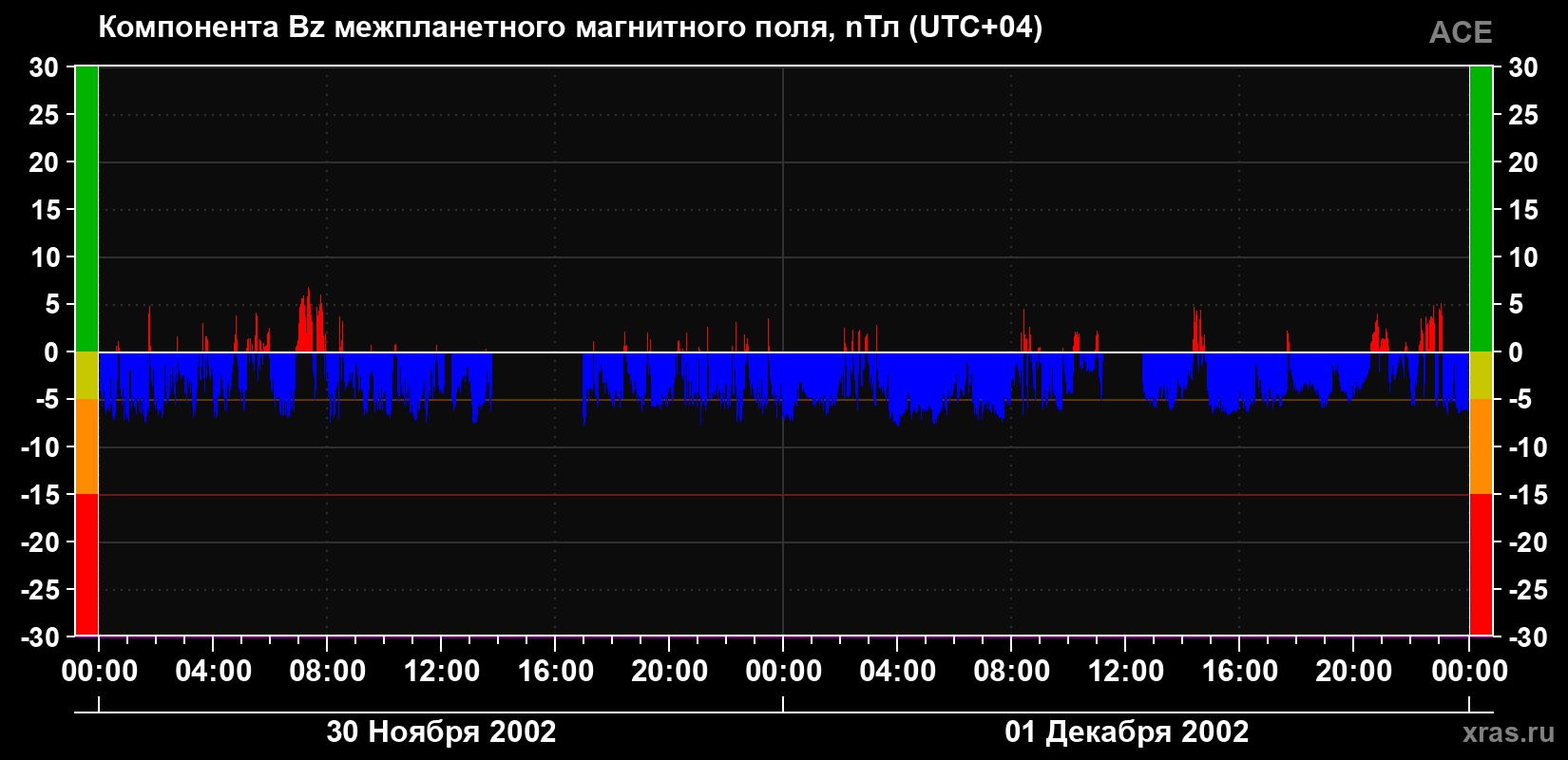 Компонента Bz магнитного поля солнечного ветра