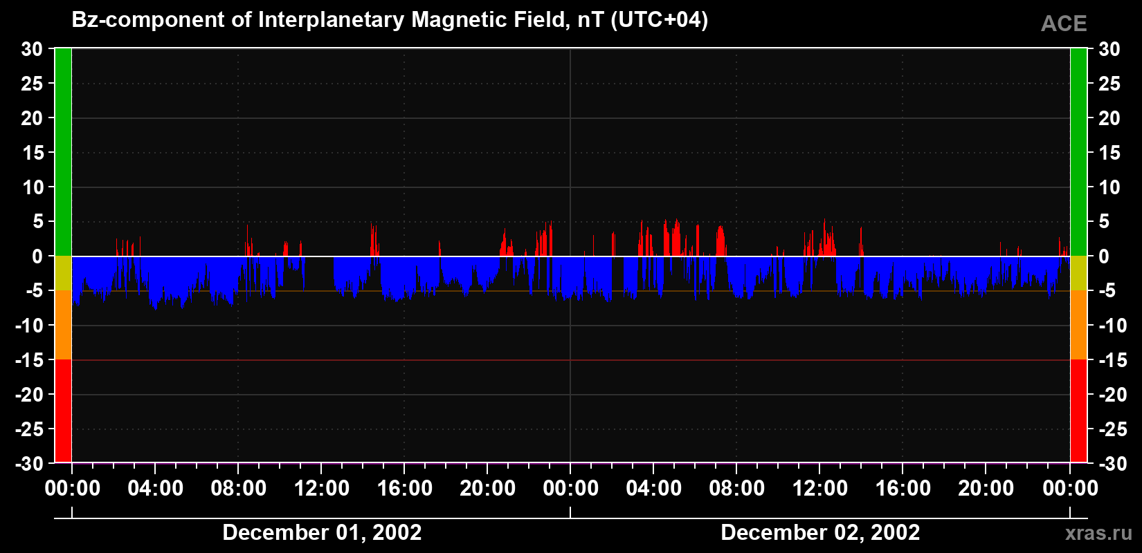The Bz component of the solar wind magnetic field