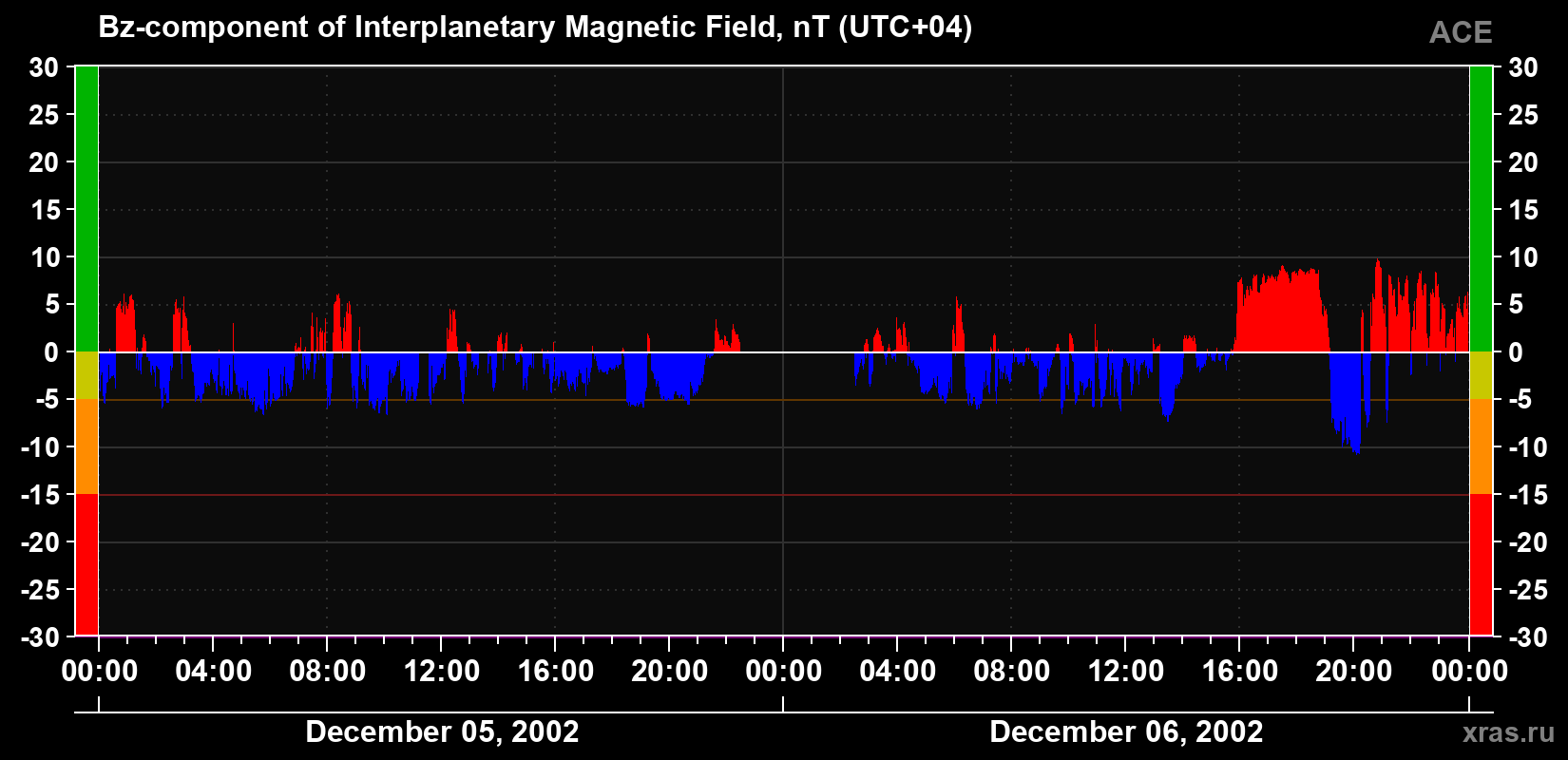 The Bz component of the solar wind magnetic field