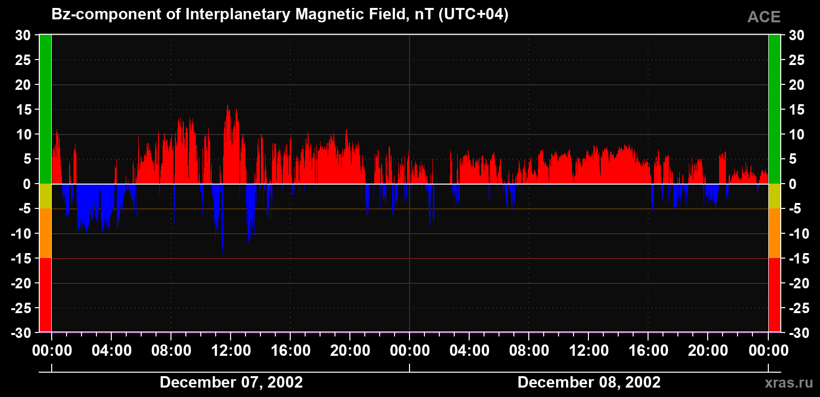 The Bz component of the solar wind magnetic field