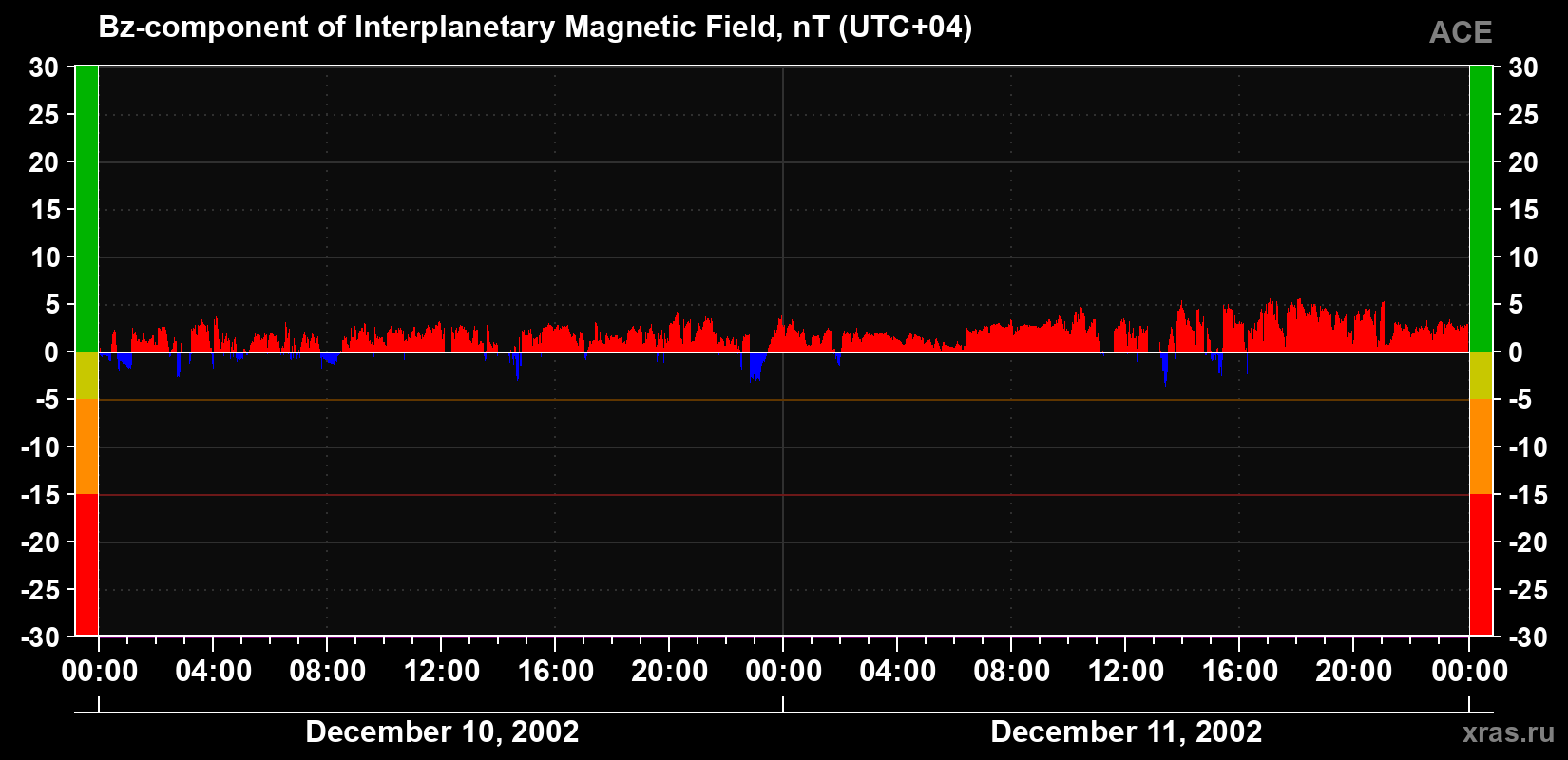 The Bz component of the solar wind magnetic field