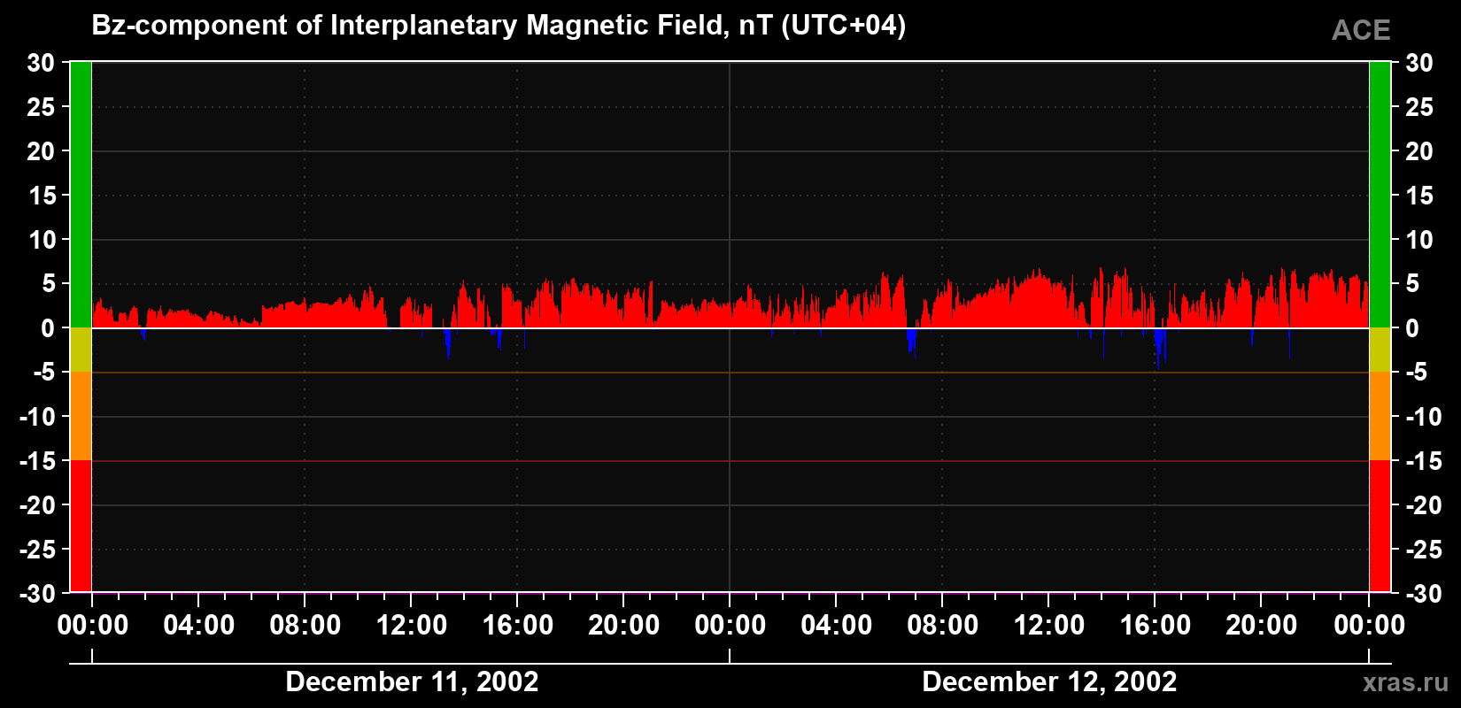 The Bz component of the solar wind magnetic field