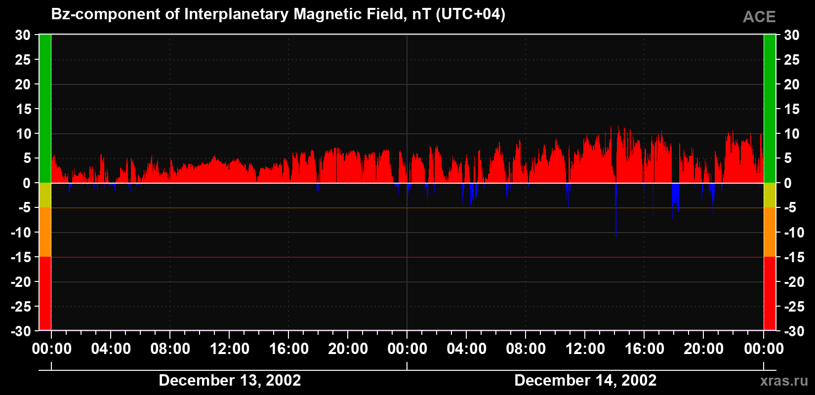 The Bz component of the solar wind magnetic field