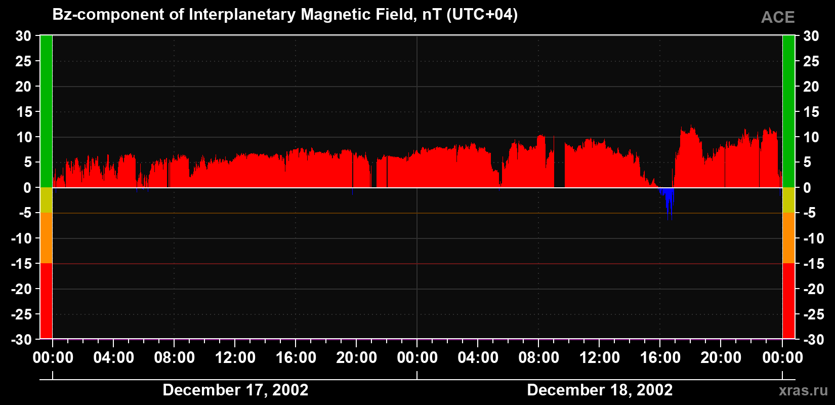 The Bz component of the solar wind magnetic field