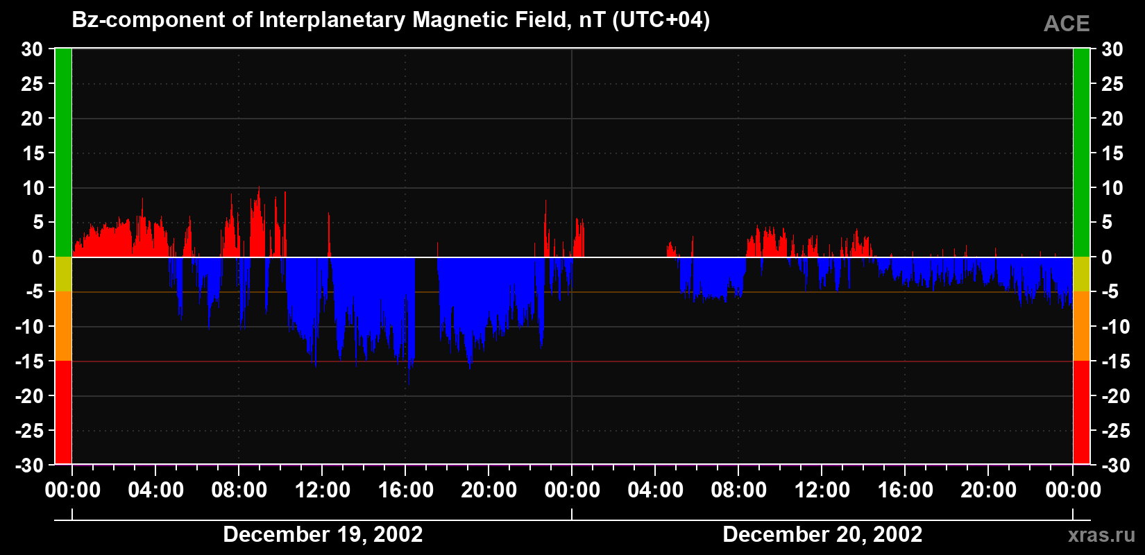 The Bz component of the solar wind magnetic field