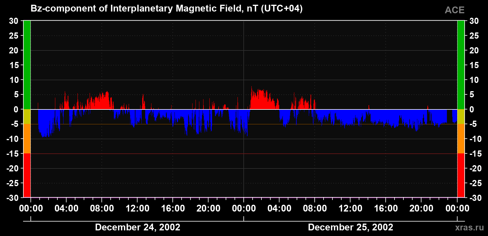 The Bz component of the solar wind magnetic field