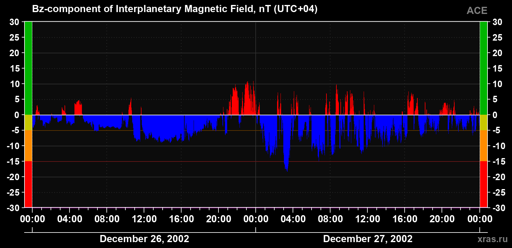 The Bz component of the solar wind magnetic field