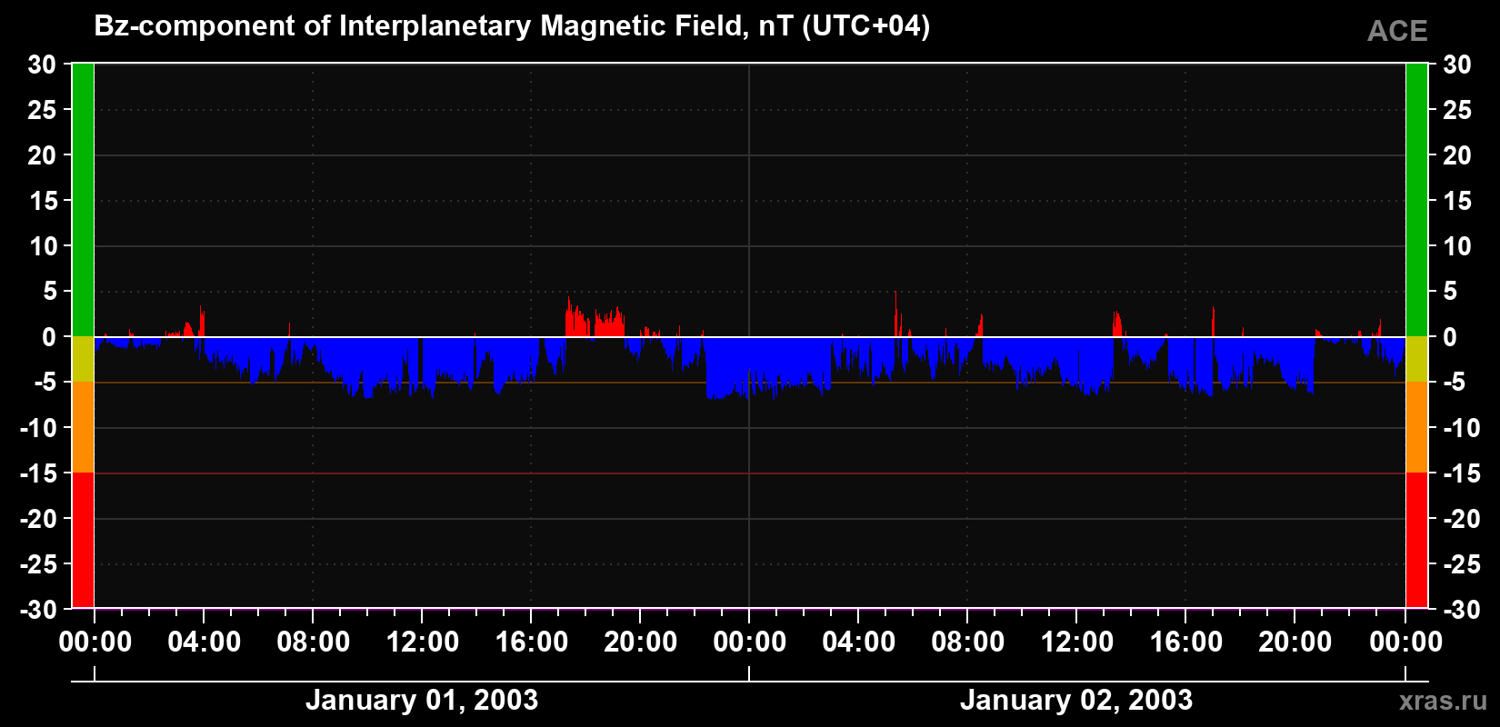 The Bz component of the solar wind magnetic field
