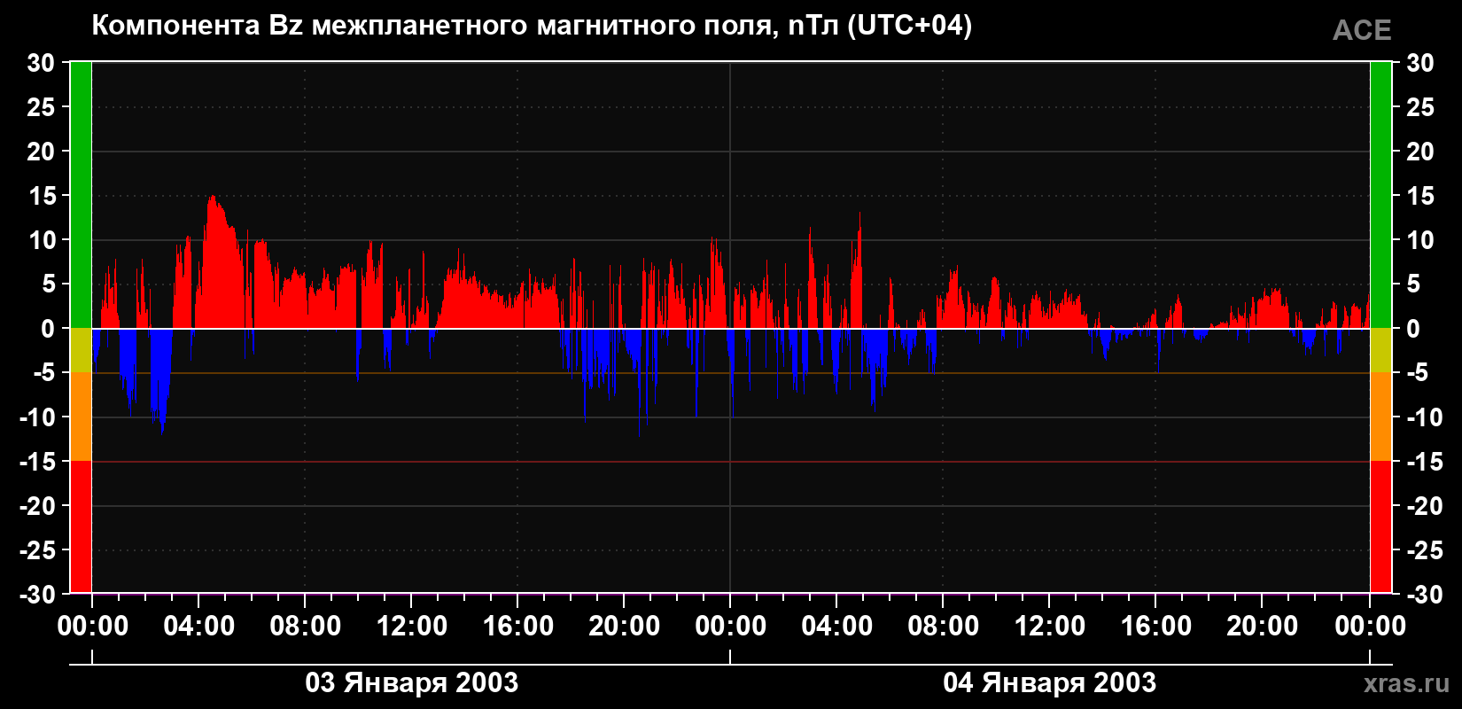 Компонента Bz магнитного поля солнечного ветра
