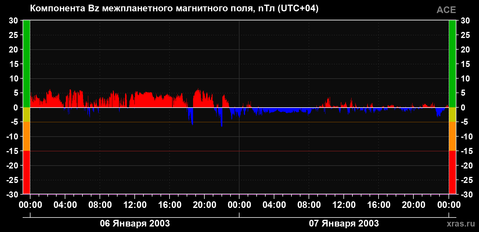 Компонента Bz магнитного поля солнечного ветра