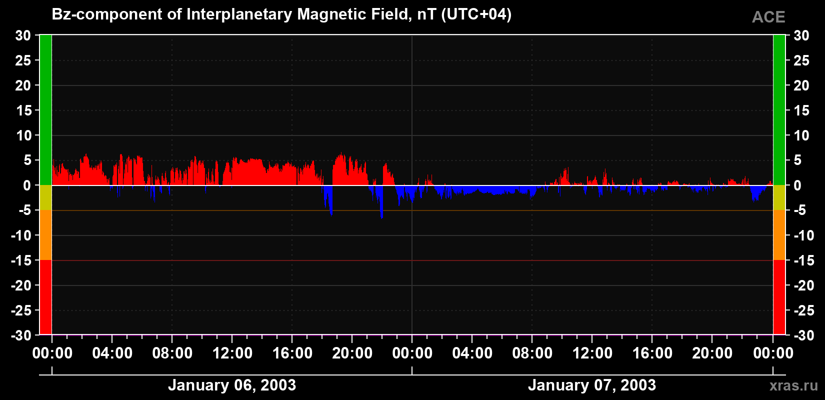 The Bz component of the solar wind magnetic field