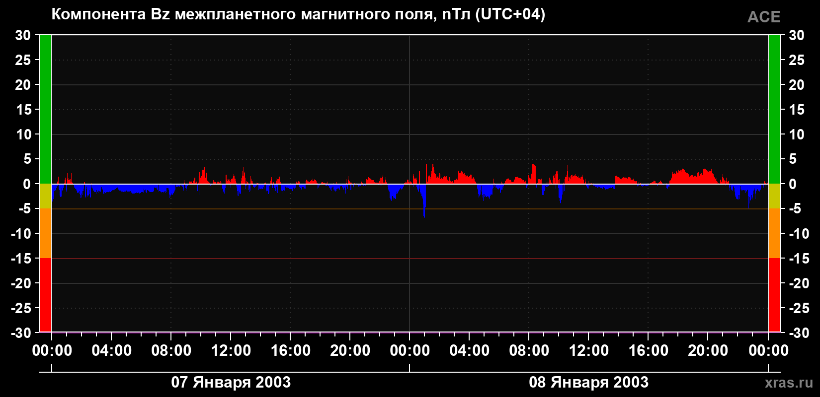 Компонента Bz магнитного поля солнечного ветра
