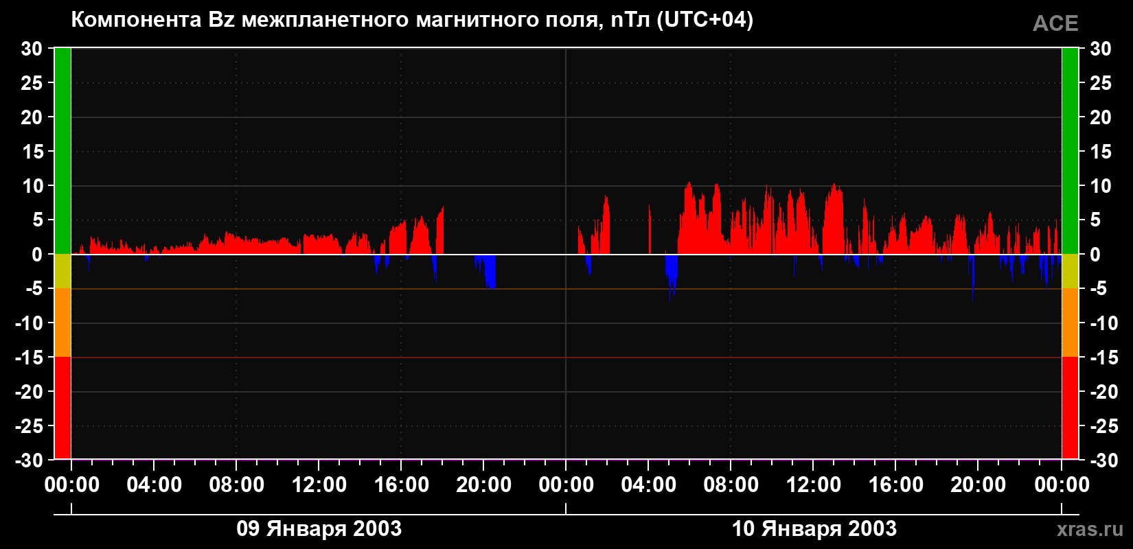 Компонента Bz магнитного поля солнечного ветра