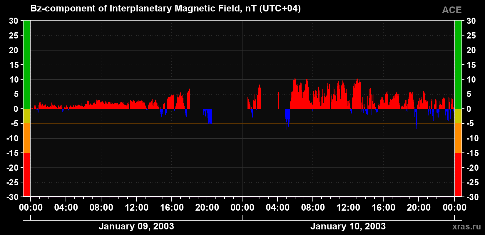 The Bz component of the solar wind magnetic field