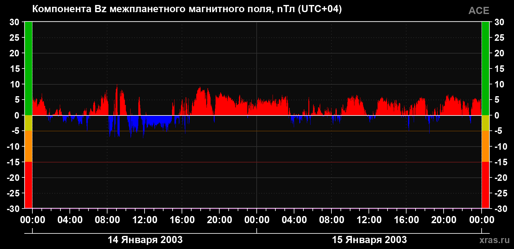Компонента Bz магнитного поля солнечного ветра