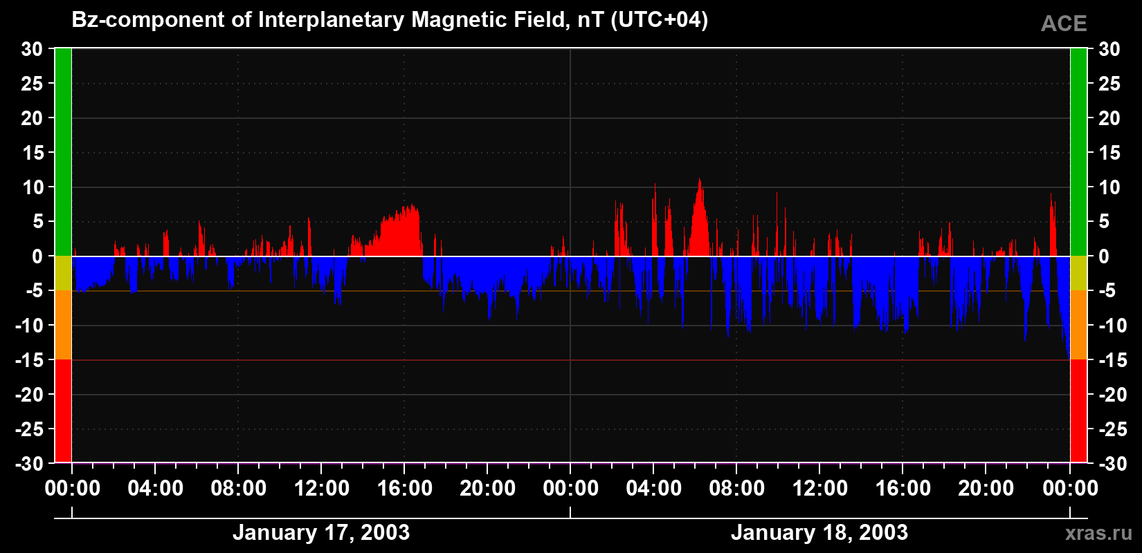 The Bz component of the solar wind magnetic field